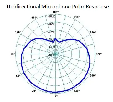 unidirectional microphone polar response